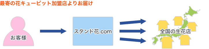 最寄の花キューピット加盟店よりお届けします