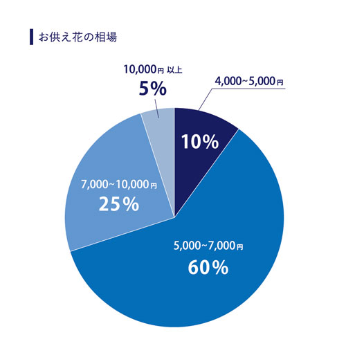 お供え花相場グラフ