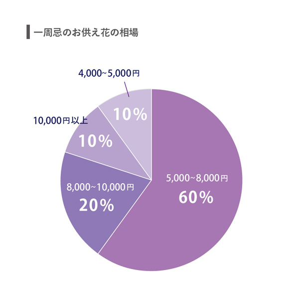 価格帯のグラフ